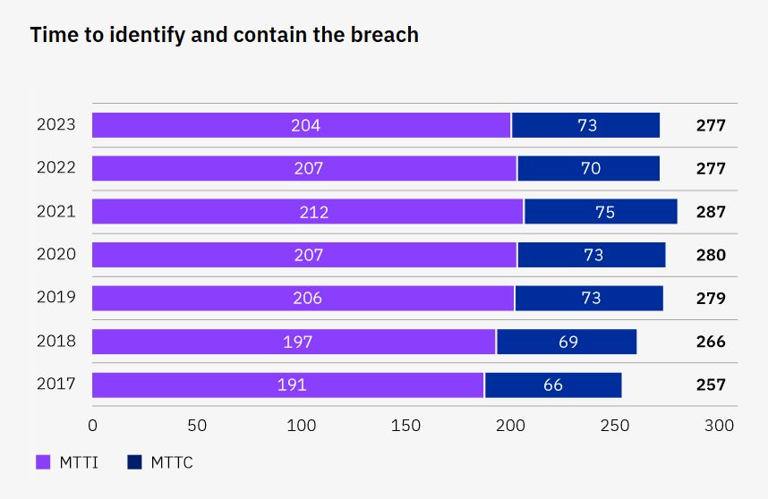 time to identify and contain data breach